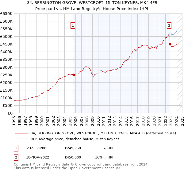 34, BERRINGTON GROVE, WESTCROFT, MILTON KEYNES, MK4 4FB: Price paid vs HM Land Registry's House Price Index