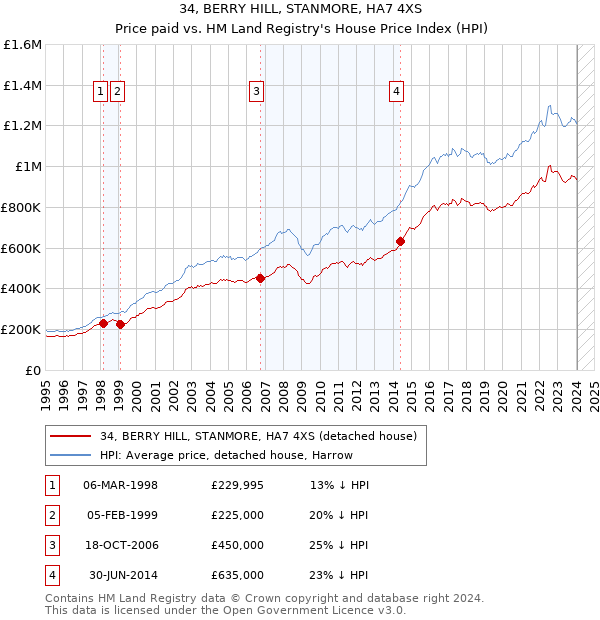 34, BERRY HILL, STANMORE, HA7 4XS: Price paid vs HM Land Registry's House Price Index