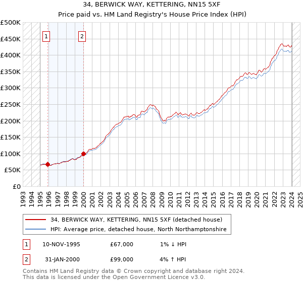 34, BERWICK WAY, KETTERING, NN15 5XF: Price paid vs HM Land Registry's House Price Index