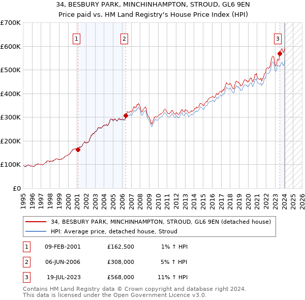 34, BESBURY PARK, MINCHINHAMPTON, STROUD, GL6 9EN: Price paid vs HM Land Registry's House Price Index