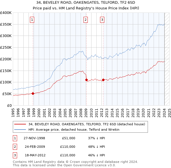 34, BEVELEY ROAD, OAKENGATES, TELFORD, TF2 6SD: Price paid vs HM Land Registry's House Price Index