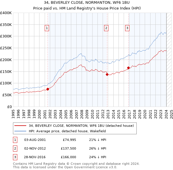 34, BEVERLEY CLOSE, NORMANTON, WF6 1BU: Price paid vs HM Land Registry's House Price Index