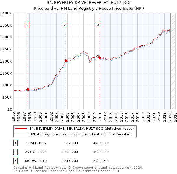 34, BEVERLEY DRIVE, BEVERLEY, HU17 9GG: Price paid vs HM Land Registry's House Price Index