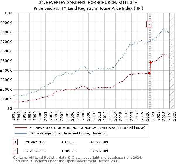 34, BEVERLEY GARDENS, HORNCHURCH, RM11 3PA: Price paid vs HM Land Registry's House Price Index