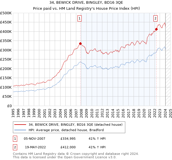34, BEWICK DRIVE, BINGLEY, BD16 3QE: Price paid vs HM Land Registry's House Price Index