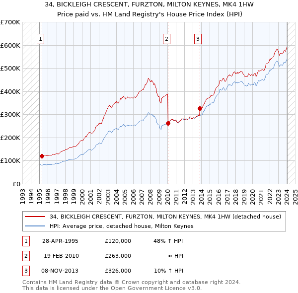 34, BICKLEIGH CRESCENT, FURZTON, MILTON KEYNES, MK4 1HW: Price paid vs HM Land Registry's House Price Index