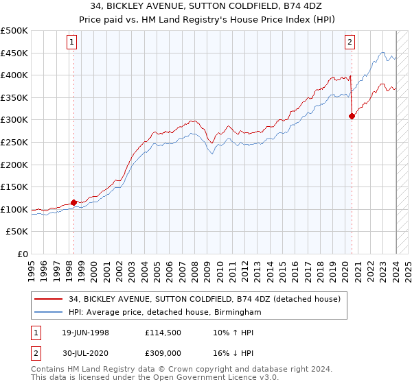 34, BICKLEY AVENUE, SUTTON COLDFIELD, B74 4DZ: Price paid vs HM Land Registry's House Price Index