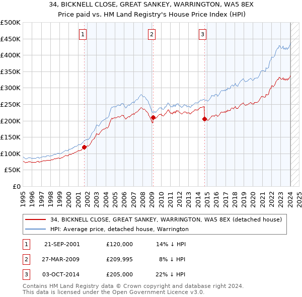 34, BICKNELL CLOSE, GREAT SANKEY, WARRINGTON, WA5 8EX: Price paid vs HM Land Registry's House Price Index