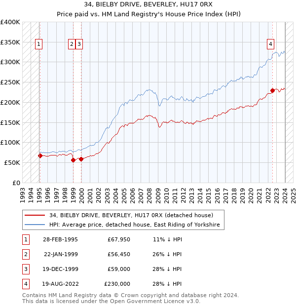 34, BIELBY DRIVE, BEVERLEY, HU17 0RX: Price paid vs HM Land Registry's House Price Index