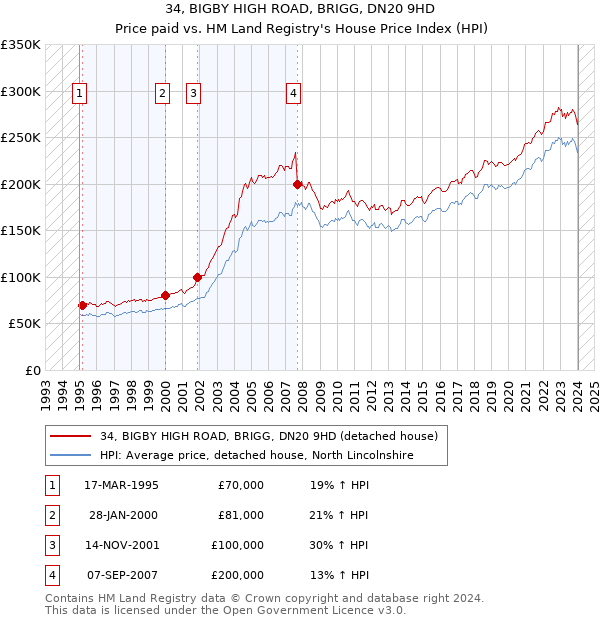 34, BIGBY HIGH ROAD, BRIGG, DN20 9HD: Price paid vs HM Land Registry's House Price Index