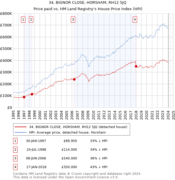 34, BIGNOR CLOSE, HORSHAM, RH12 5JQ: Price paid vs HM Land Registry's House Price Index