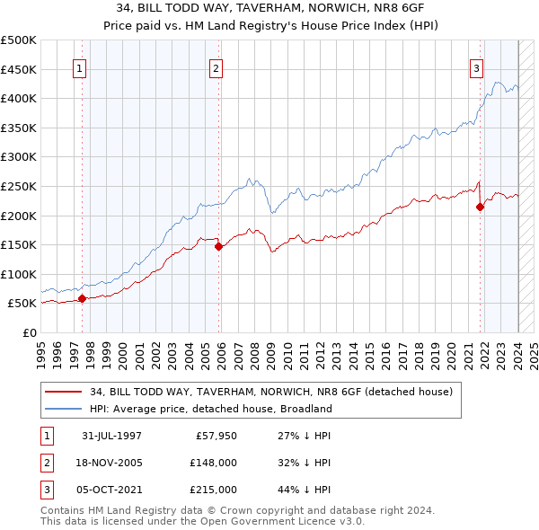 34, BILL TODD WAY, TAVERHAM, NORWICH, NR8 6GF: Price paid vs HM Land Registry's House Price Index