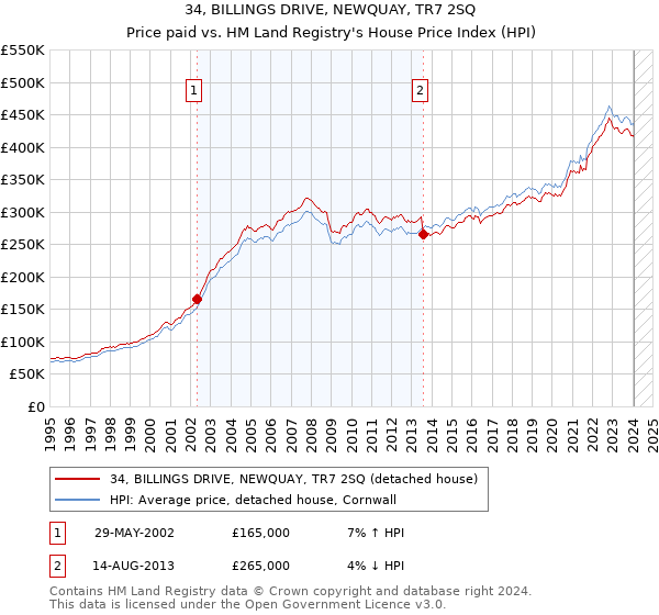 34, BILLINGS DRIVE, NEWQUAY, TR7 2SQ: Price paid vs HM Land Registry's House Price Index