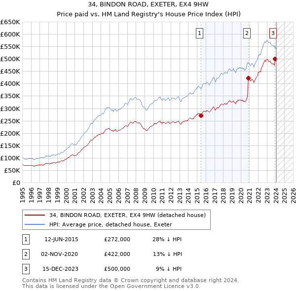 34, BINDON ROAD, EXETER, EX4 9HW: Price paid vs HM Land Registry's House Price Index