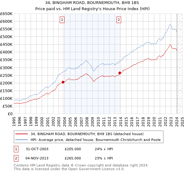 34, BINGHAM ROAD, BOURNEMOUTH, BH9 1BS: Price paid vs HM Land Registry's House Price Index