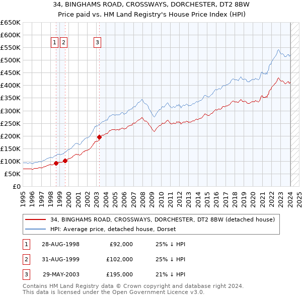 34, BINGHAMS ROAD, CROSSWAYS, DORCHESTER, DT2 8BW: Price paid vs HM Land Registry's House Price Index