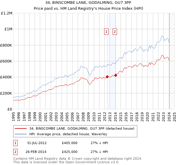 34, BINSCOMBE LANE, GODALMING, GU7 3PP: Price paid vs HM Land Registry's House Price Index