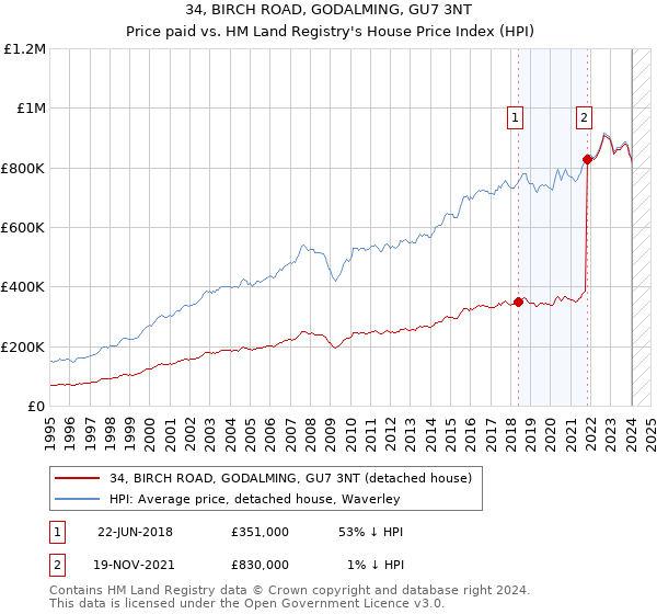34, BIRCH ROAD, GODALMING, GU7 3NT: Price paid vs HM Land Registry's House Price Index
