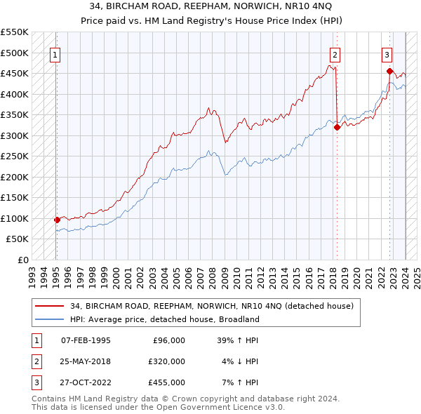 34, BIRCHAM ROAD, REEPHAM, NORWICH, NR10 4NQ: Price paid vs HM Land Registry's House Price Index