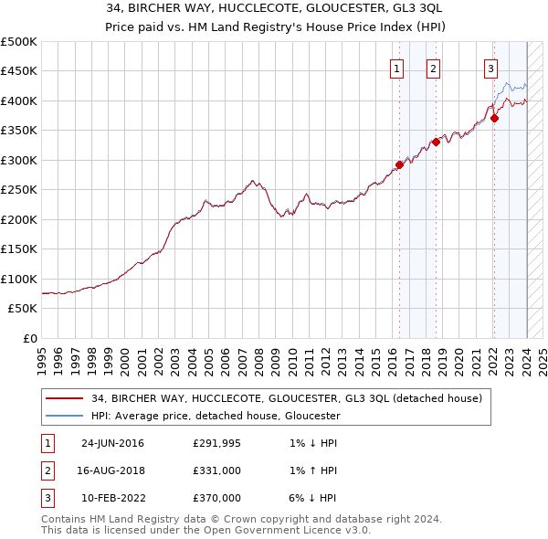 34, BIRCHER WAY, HUCCLECOTE, GLOUCESTER, GL3 3QL: Price paid vs HM Land Registry's House Price Index