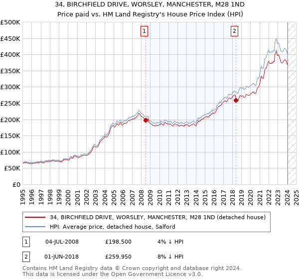 34, BIRCHFIELD DRIVE, WORSLEY, MANCHESTER, M28 1ND: Price paid vs HM Land Registry's House Price Index