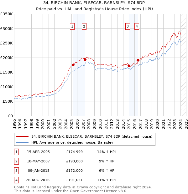 34, BIRCHIN BANK, ELSECAR, BARNSLEY, S74 8DP: Price paid vs HM Land Registry's House Price Index