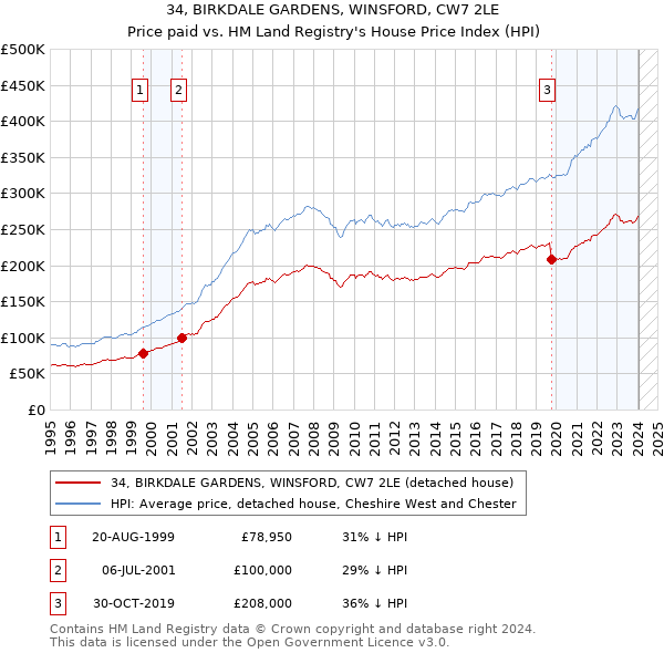 34, BIRKDALE GARDENS, WINSFORD, CW7 2LE: Price paid vs HM Land Registry's House Price Index