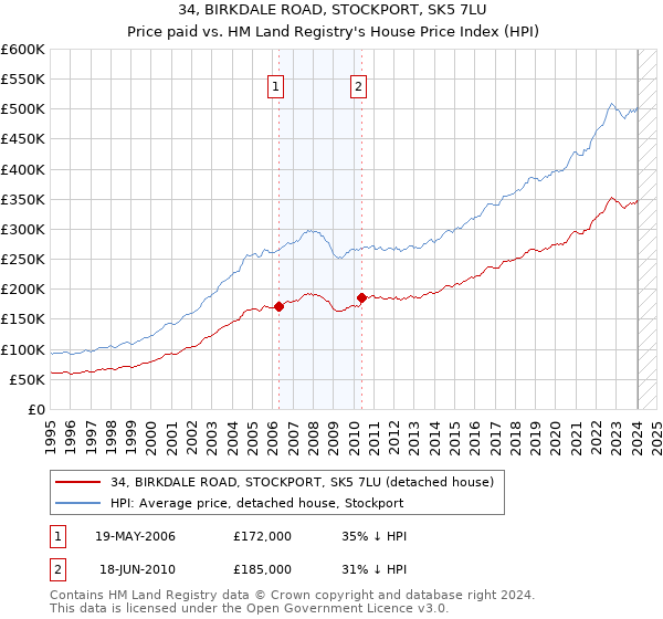34, BIRKDALE ROAD, STOCKPORT, SK5 7LU: Price paid vs HM Land Registry's House Price Index