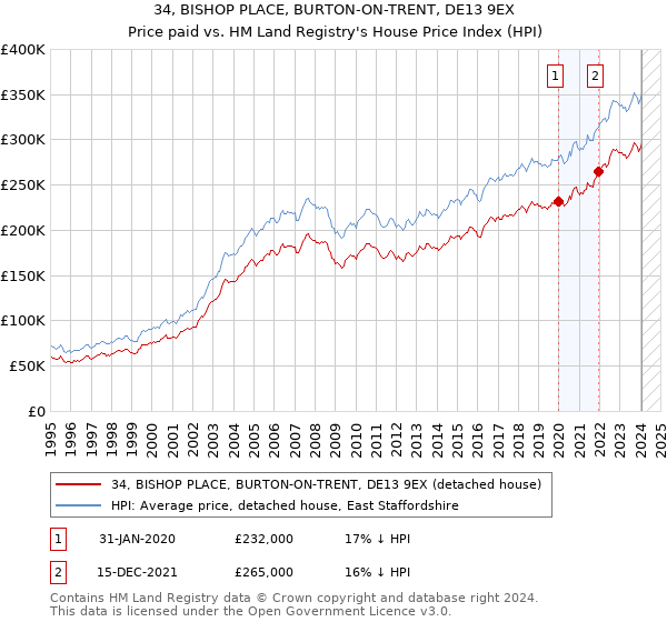 34, BISHOP PLACE, BURTON-ON-TRENT, DE13 9EX: Price paid vs HM Land Registry's House Price Index