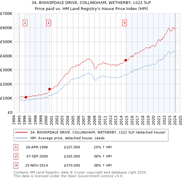 34, BISHOPDALE DRIVE, COLLINGHAM, WETHERBY, LS22 5LP: Price paid vs HM Land Registry's House Price Index