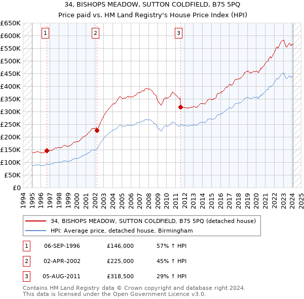 34, BISHOPS MEADOW, SUTTON COLDFIELD, B75 5PQ: Price paid vs HM Land Registry's House Price Index