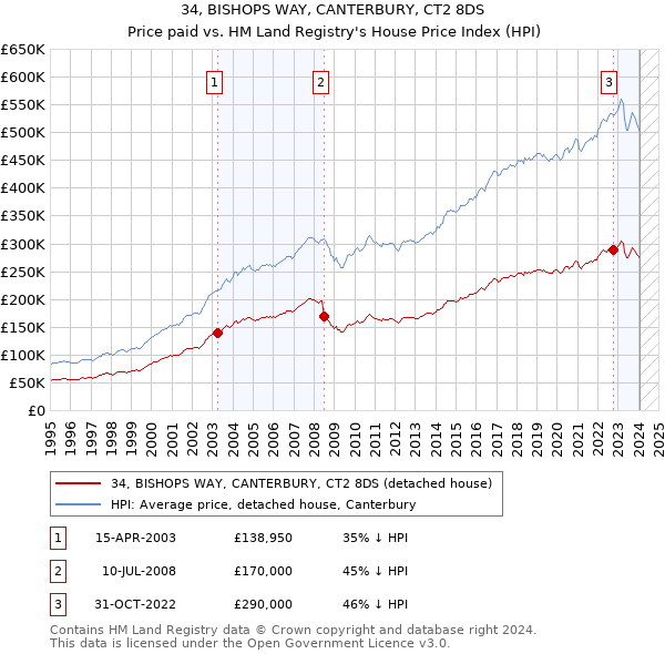 34, BISHOPS WAY, CANTERBURY, CT2 8DS: Price paid vs HM Land Registry's House Price Index