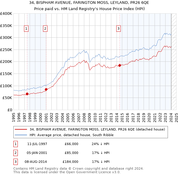 34, BISPHAM AVENUE, FARINGTON MOSS, LEYLAND, PR26 6QE: Price paid vs HM Land Registry's House Price Index
