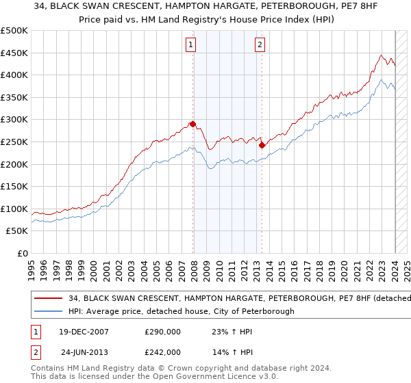 34, BLACK SWAN CRESCENT, HAMPTON HARGATE, PETERBOROUGH, PE7 8HF: Price paid vs HM Land Registry's House Price Index