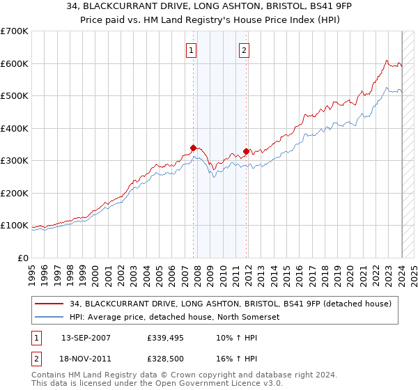 34, BLACKCURRANT DRIVE, LONG ASHTON, BRISTOL, BS41 9FP: Price paid vs HM Land Registry's House Price Index