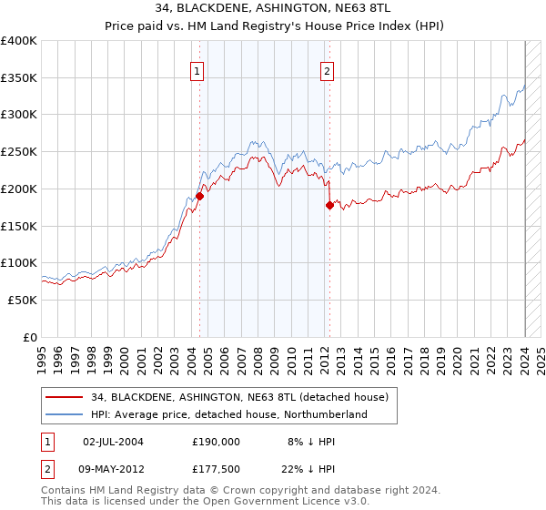 34, BLACKDENE, ASHINGTON, NE63 8TL: Price paid vs HM Land Registry's House Price Index