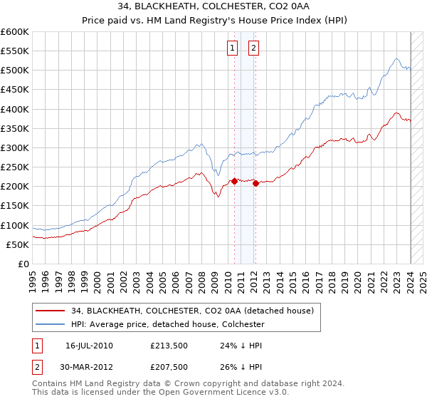 34, BLACKHEATH, COLCHESTER, CO2 0AA: Price paid vs HM Land Registry's House Price Index