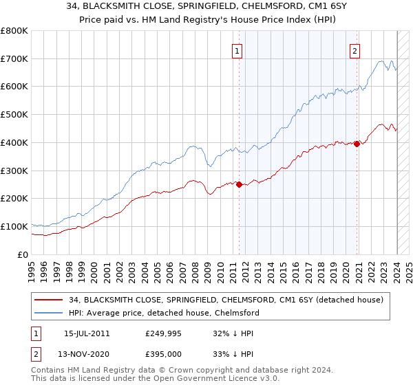 34, BLACKSMITH CLOSE, SPRINGFIELD, CHELMSFORD, CM1 6SY: Price paid vs HM Land Registry's House Price Index