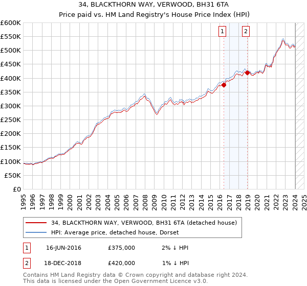 34, BLACKTHORN WAY, VERWOOD, BH31 6TA: Price paid vs HM Land Registry's House Price Index