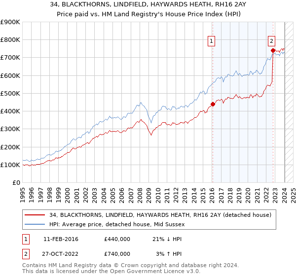 34, BLACKTHORNS, LINDFIELD, HAYWARDS HEATH, RH16 2AY: Price paid vs HM Land Registry's House Price Index