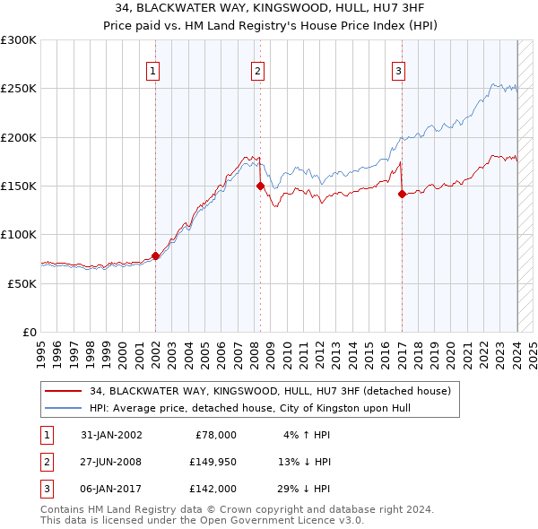 34, BLACKWATER WAY, KINGSWOOD, HULL, HU7 3HF: Price paid vs HM Land Registry's House Price Index