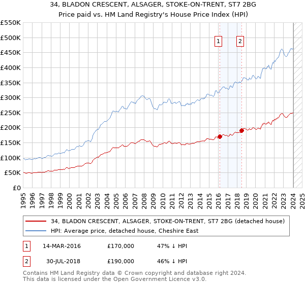 34, BLADON CRESCENT, ALSAGER, STOKE-ON-TRENT, ST7 2BG: Price paid vs HM Land Registry's House Price Index