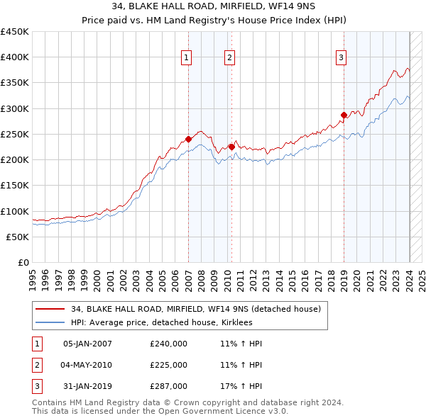 34, BLAKE HALL ROAD, MIRFIELD, WF14 9NS: Price paid vs HM Land Registry's House Price Index