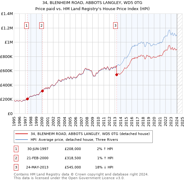 34, BLENHEIM ROAD, ABBOTS LANGLEY, WD5 0TG: Price paid vs HM Land Registry's House Price Index