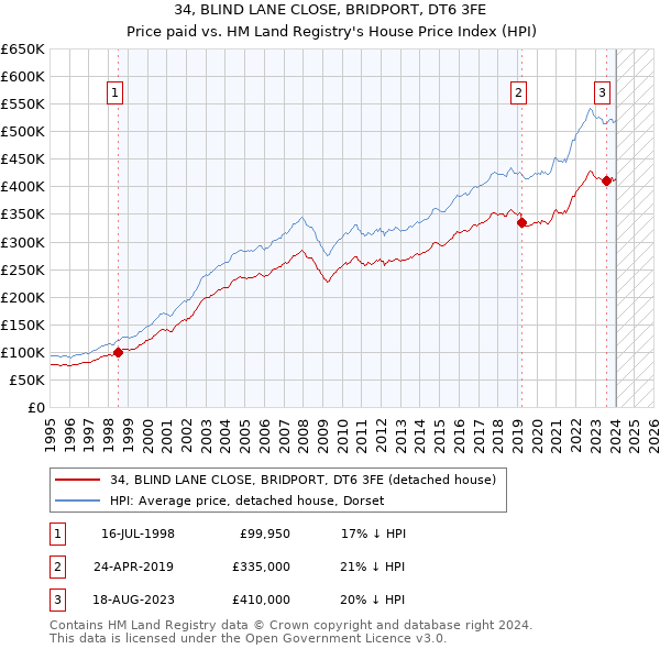 34, BLIND LANE CLOSE, BRIDPORT, DT6 3FE: Price paid vs HM Land Registry's House Price Index