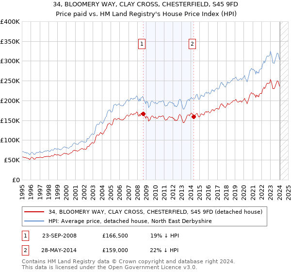 34, BLOOMERY WAY, CLAY CROSS, CHESTERFIELD, S45 9FD: Price paid vs HM Land Registry's House Price Index