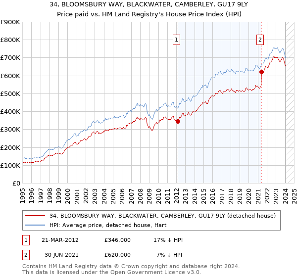 34, BLOOMSBURY WAY, BLACKWATER, CAMBERLEY, GU17 9LY: Price paid vs HM Land Registry's House Price Index