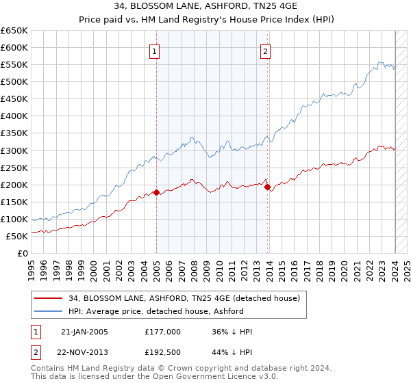34, BLOSSOM LANE, ASHFORD, TN25 4GE: Price paid vs HM Land Registry's House Price Index