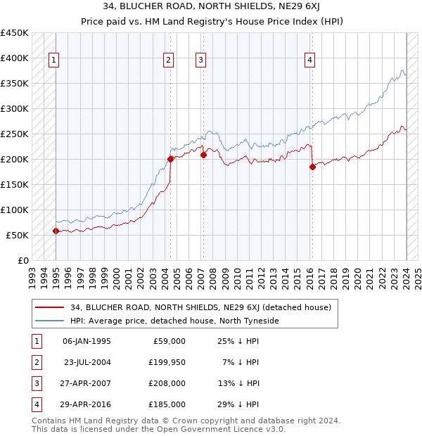 34, BLUCHER ROAD, NORTH SHIELDS, NE29 6XJ: Price paid vs HM Land Registry's House Price Index