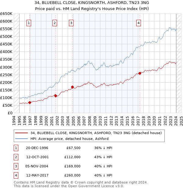 34, BLUEBELL CLOSE, KINGSNORTH, ASHFORD, TN23 3NG: Price paid vs HM Land Registry's House Price Index